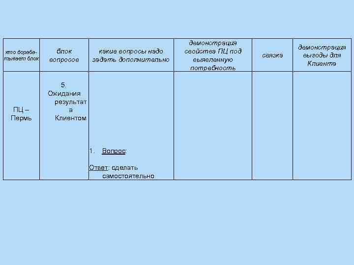 кто дорабатывает блок ПЦ – Пермь блок вопросов демонстрация свойства ПЦ под выявленную потребность