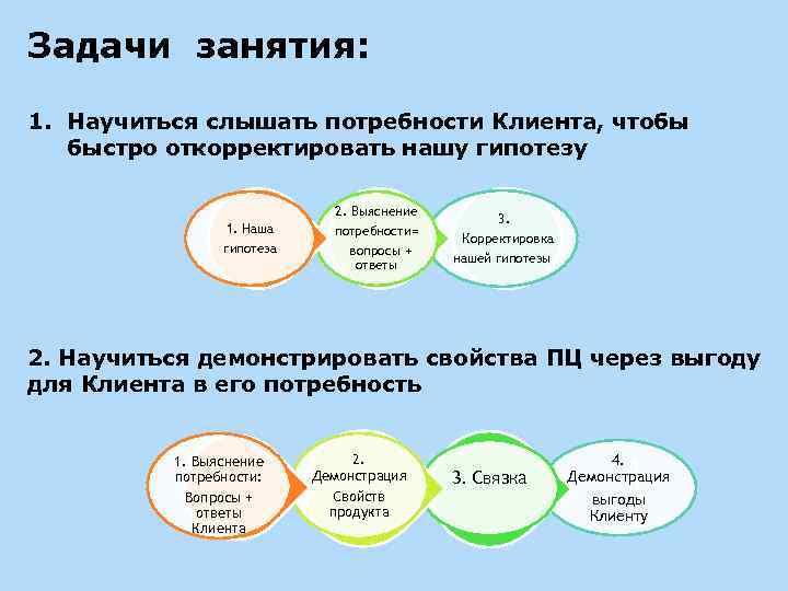 Задачи занятия: 1. Научиться слышать потребности Клиента, чтобы быстро откорректировать нашу гипотезу 2. Выяснение