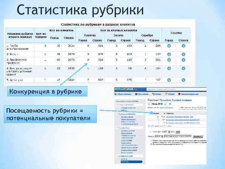 Статистика рубрики Конкуренция в рубрике Посещаемость рубрики = потенциальные покупатели 