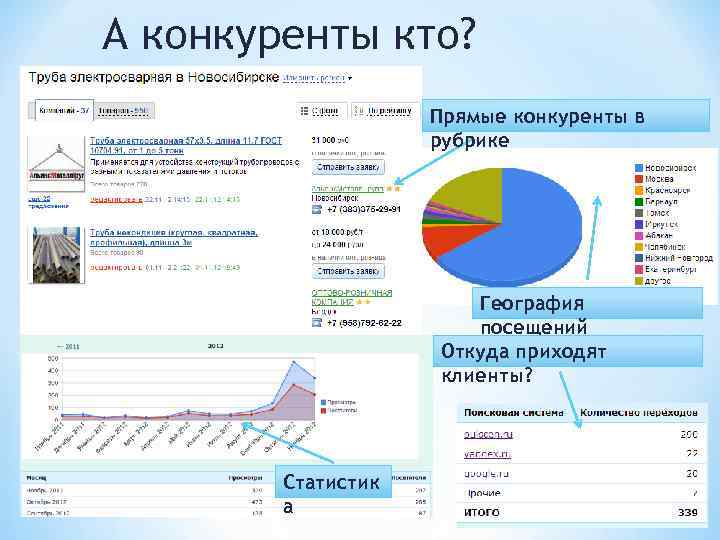 А конкуренты кто? Прямые конкуренты в рубрике География посещений Откуда приходят клиенты? Статистик а