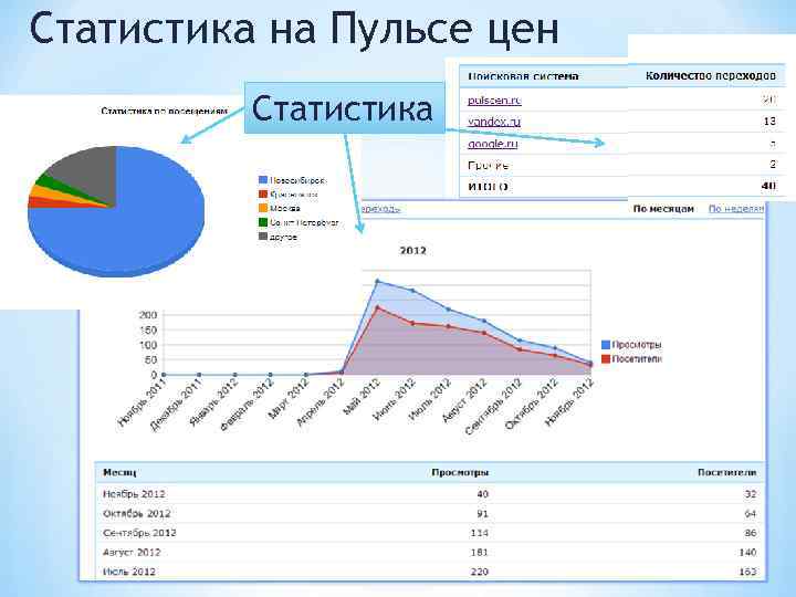 Статистика на Пульсе цен Статистика 