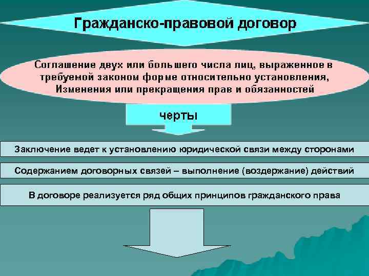 Заключение ведет к установлению юридической связи между сторонами Содержанием договорных связей – выполнение (воздержание)
