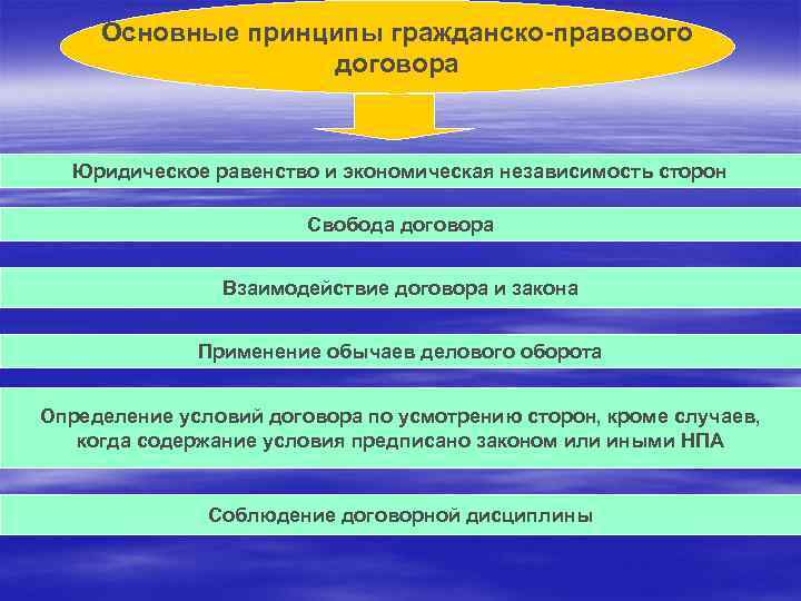 Гражданско правовые принципы