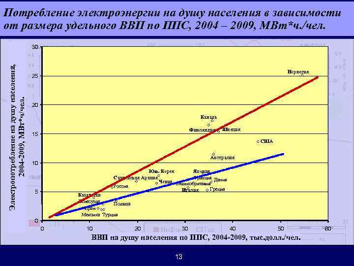 Потребление электроэнергии на душу населения в зависимости от размера удельного ВВП по ППС, 2004