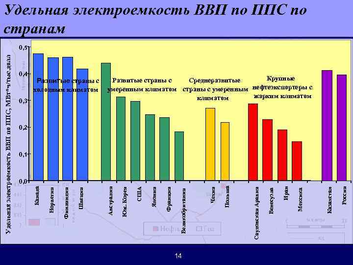 Удельная электроемкость ВВП по ППС по странам Развитые страны с холодным климатом Крупные Развитые