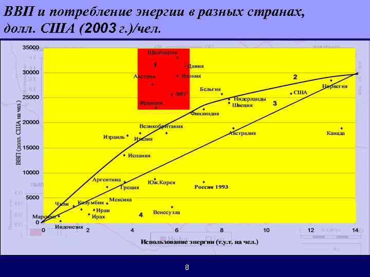 ВВП и потребление энергии в разных странах, долл. США (2003 г. )/чел. 8 