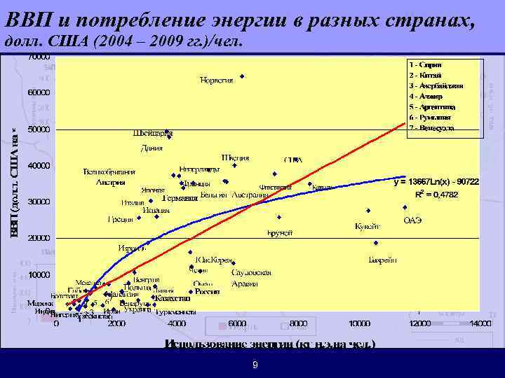 ВВП и потребление энергии в разных странах, долл. США (2004 – 2009 гг. )/чел.