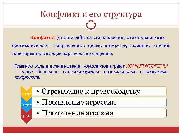 Конфликт и его структура Конфликт (от лат. conflictus-столкновение)- это столкновение противоположно направленных целей, интересов,