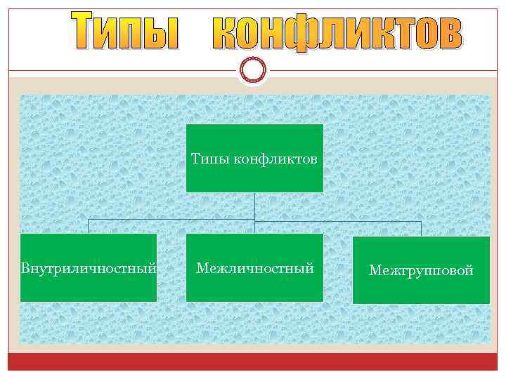Типы конфликтов Внутриличностный Межгрупповой 