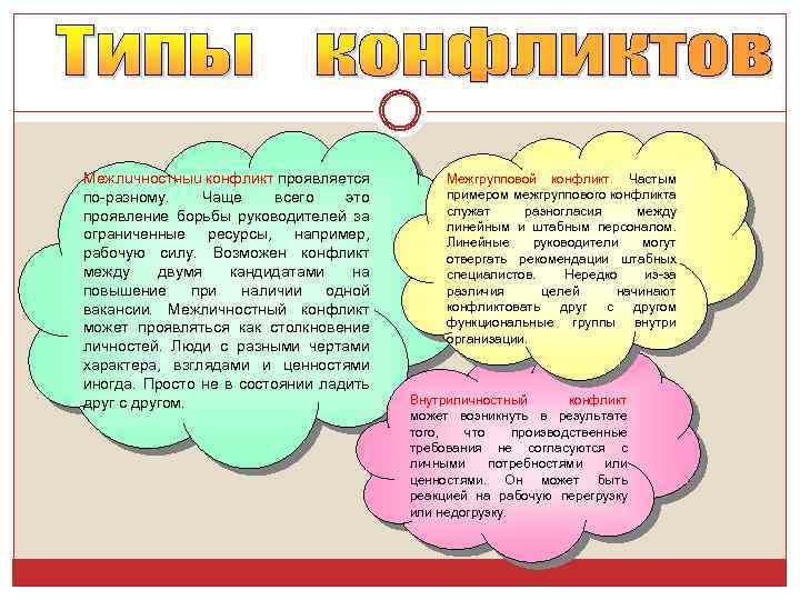 Межлuчностныu конфликт проявляется по разному. Чаще всего это проявление борьбы руководителей за ограниченные ресурсы,