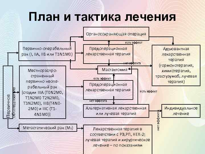 План и тактика лечения Органосохраняющая операция есть эффект Предоперационная лекарственная терапия Первичное обследование нет