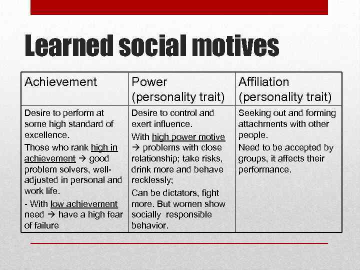 Learned social motives Achievement Power (personality trait) Affiliation (personality trait) Desire to perform at