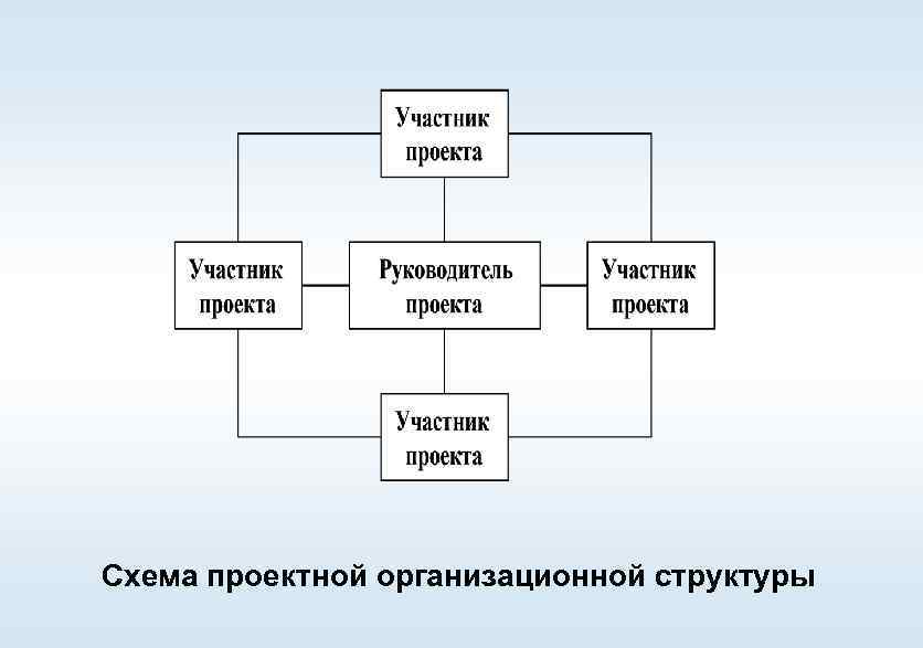 Схема проектной организационной структуры 