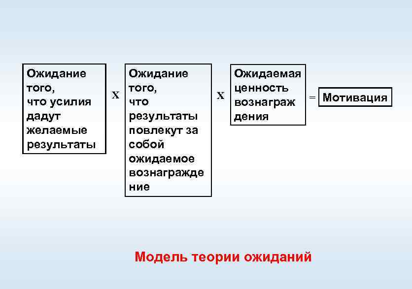 Ожидание того, что усилия дадут желаемые результаты Ожидание того, Х что результаты повлекут за