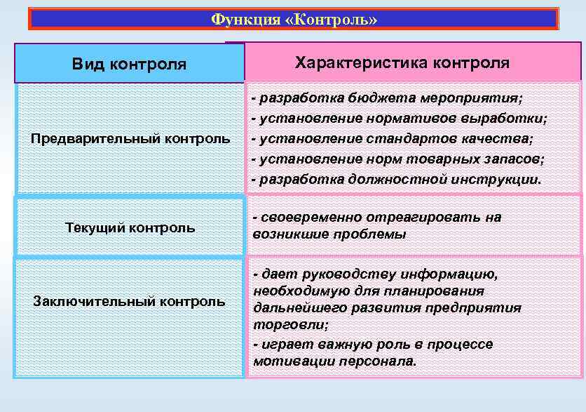 Функция контроля в организации