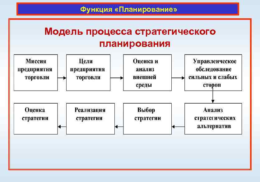 Функции планирования