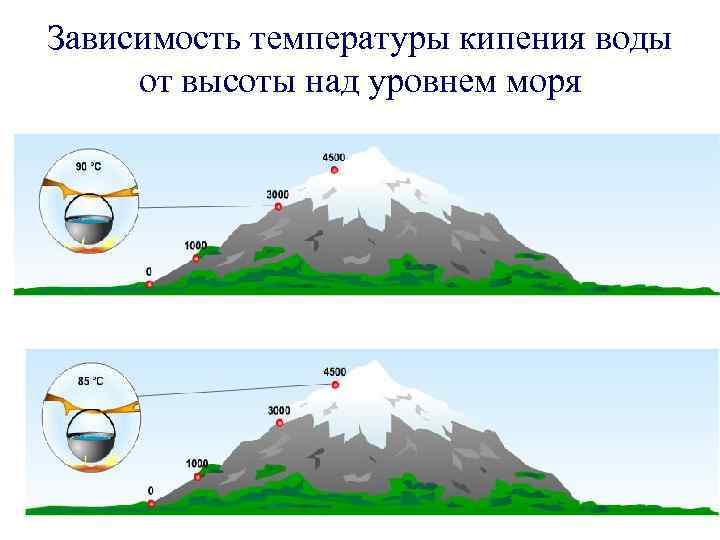 Зависимость температуры кипения воды от высоты над уровнем моря 