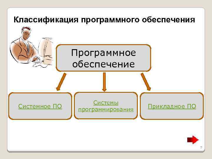 Классификация программного обеспечения Программное обеспечение Системное ПО Системы программирования Прикладное ПО 5 