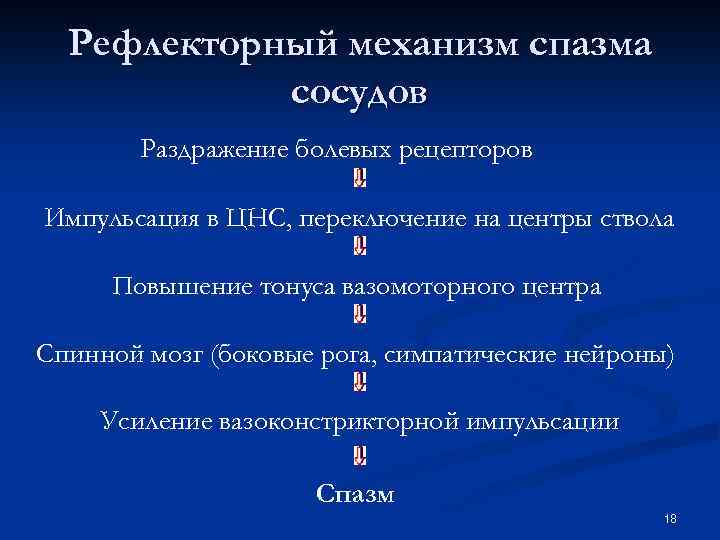 Рефлекторный механизм спазма сосудов Раздражение болевых рецепторов Импульсация в ЦНС, переключение на центры ствола