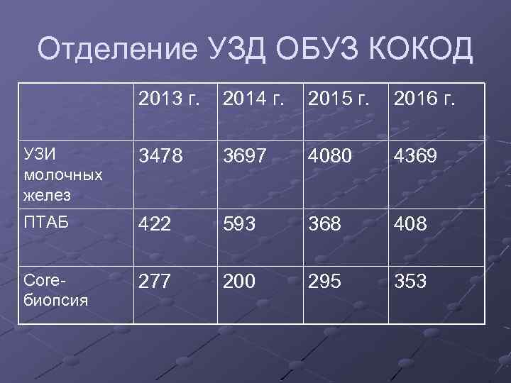 Отделение УЗД ОБУЗ КОКОД 2013 г. 2014 г. 2015 г. 2016 г. УЗИ молочных