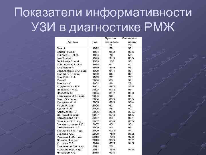 Показатели информативности УЗИ в диагностике РМЖ 