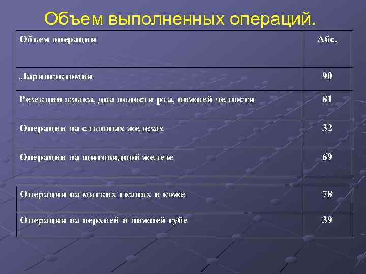 Объем выполненных операций. Объем операции Абс. Ларингэктомия 90 Резекции языка, дна полости рта, нижней