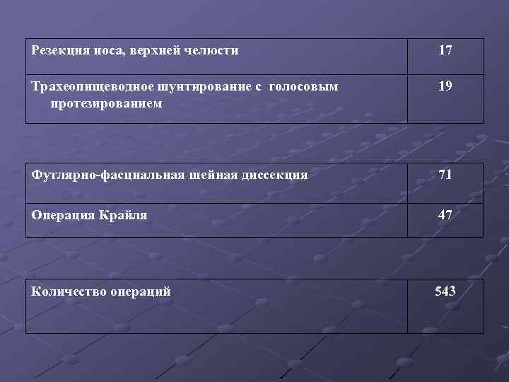 Резекция носа, верхней челюсти 17 Трахеопищеводное шунтирование с голосовым протезированием 19 Футлярно-фасциальная шейная диссекция