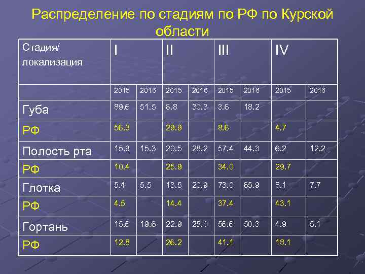 Распределение по стадиям по РФ по Курской области Стадия/ I II IV локализация 2015