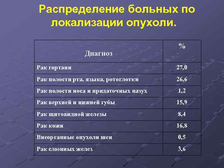 Распределение больных по локализации опухоли. Диагноз % Рак гортани 27, 0 Рак полости рта,