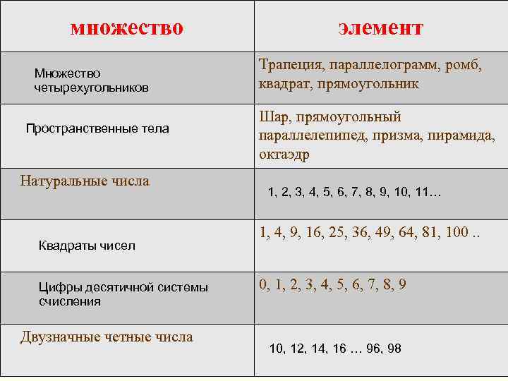 множество Множество четырехугольников Пространственные тела Натуральные числа Квадраты чисел Цифры десятичной системы счисления Двузначные
