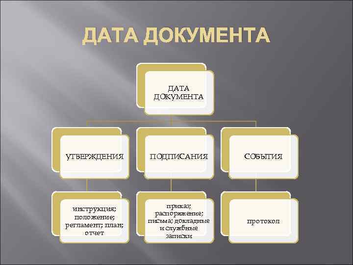 ДАТА ДОКУМЕНТА УТВЕРЖДЕНИЯ ПОДПИСАНИЯ СОБЫТИЯ инструкция; положение; регламент; план; отчет приказ; распоряжение; письма; докладные