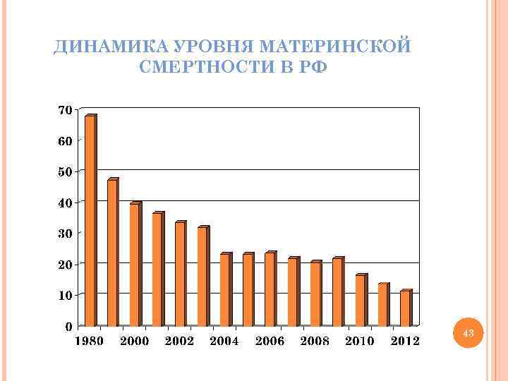ДИНАМИКА УРОВНЯ МАТЕРИНСКОЙ СМЕРТНОСТИ В РФ 43 