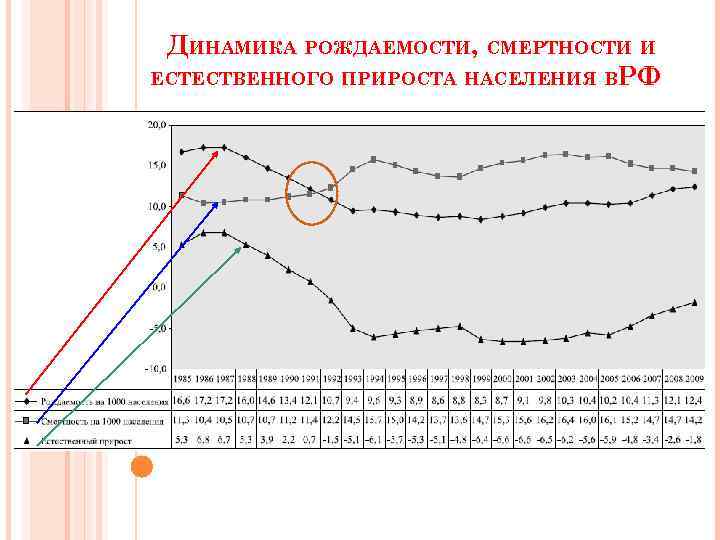 ДИНАМИКА РОЖДАЕМОСТИ, СМЕРТНОСТИ И ЕСТЕСТВЕННОГО ПРИРОСТА НАСЕЛЕНИЯ ВРФ 