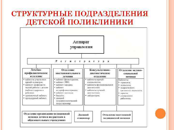 СТРУКТУРНЫЕ ПОДРАЗДЕЛЕНИЯ ДЕТСКОЙ ПОЛИКЛИНИКИ 