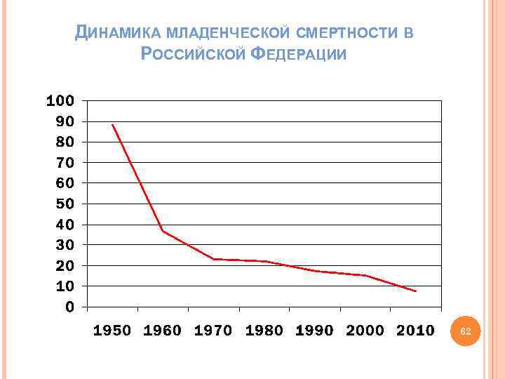 ДИНАМИКА МЛАДЕНЧЕСКОЙ СМЕРТНОСТИ В РОССИЙСКОЙ ФЕДЕРАЦИИ 62 
