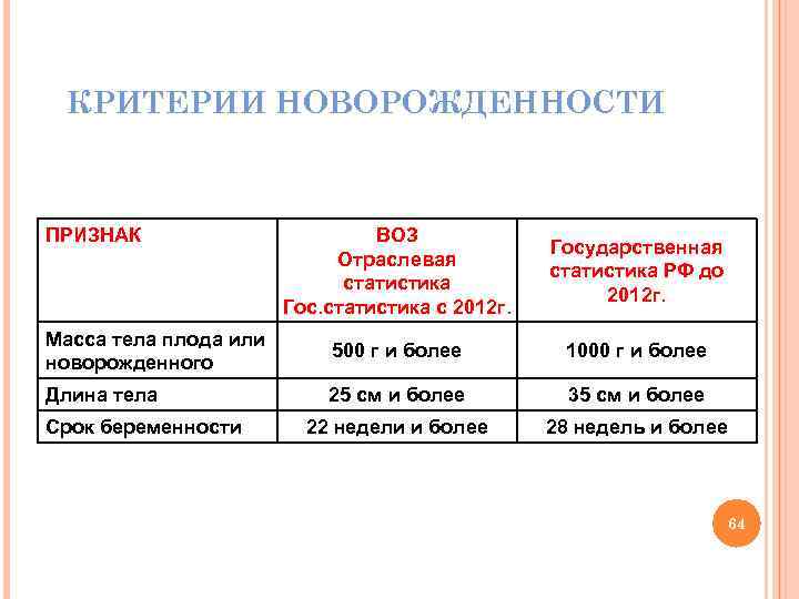 КРИТЕРИИ НОВОРОЖДЕННОСТИ ПРИЗНАК ВОЗ Отраслевая статистика Гос. статистика с 2012 г. Государственная статистика РФ