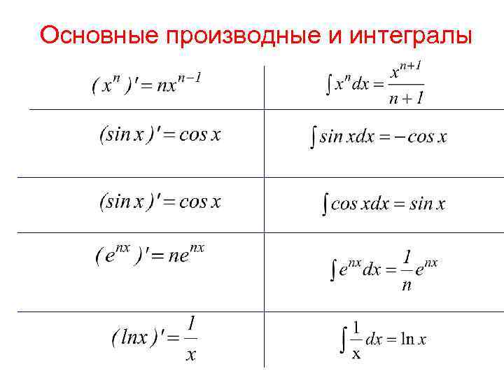 Базовые производные. Производные и интегралы таблица. Формулы интегралов и производных. Производная и интеграл формулы. Таблица производных функций и интегралов.