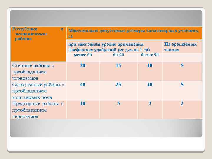 Республики экономические районы и Максимально допустимые размеры элементарных участков, га при ежегодном уровне применения