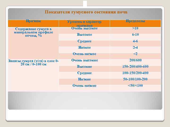 Показатели гумусного состояния почв Признак Высокое 6 10 4 6 Низкое 2 4 Очень