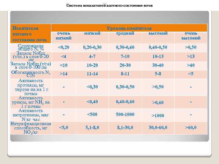 Система показателей азотного состояния почв Показатели очень азотного низкий состояния почв Содержание <0, 20