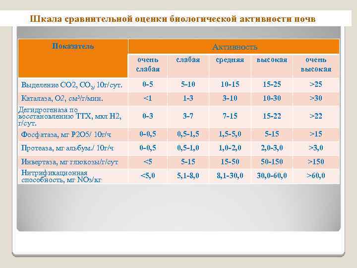 Шкала сравнительной оценки биологической активности почв Показатель Активность очень слабая средняя высокая очень высокая