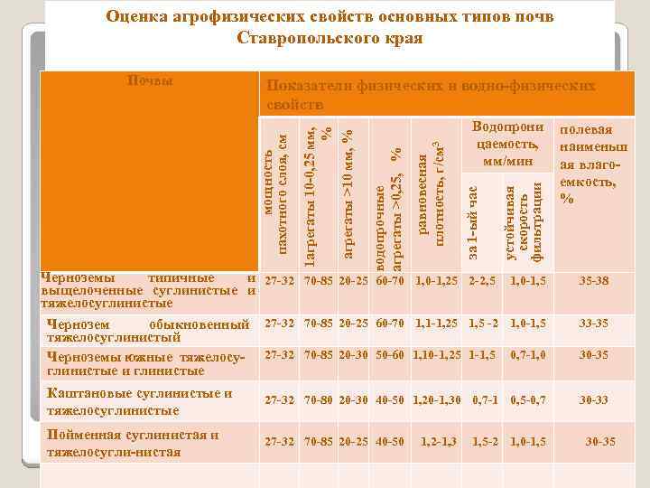 Оценка агрофизических свойств основных типов почв Ставропольского края устойчивая скорость фильтрации Водопрони цаемость, мм/мин