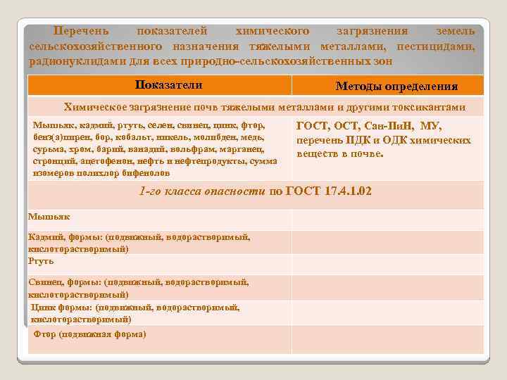 Перечень показателей химического загрязнения земель сельскохозяйственного назначения тяжелыми металлами, пестицидами, радионуклидами для всех природно