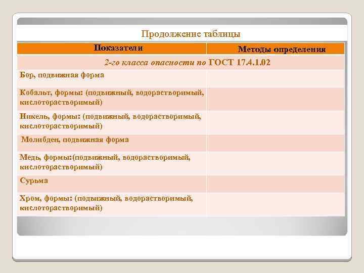 Продолжение таблицы Показатели Методы определения 2 -го класса опасности по ГОСТ 17. 4. 1.