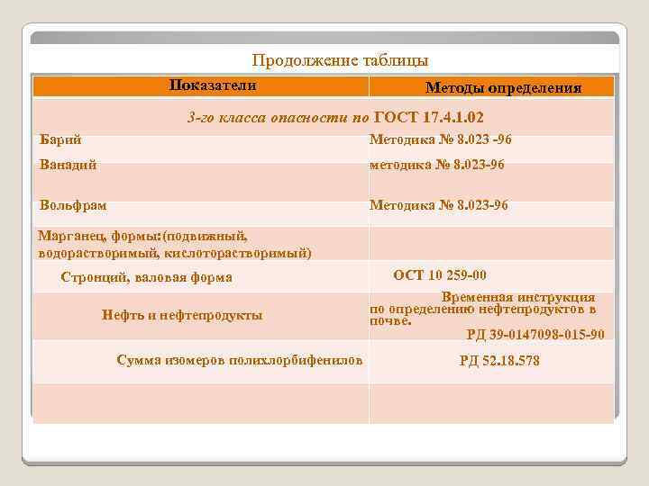 Продолжение таблицы Показатели Методы определения 3 -го класса опасности по ГОСТ 17. 4. 1.