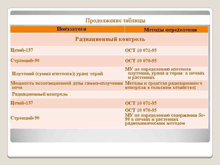 Продолжение таблицы Показатели Методы определения Радиационный контроль Цезий 137 ОСТ 10 071 95 Стронций