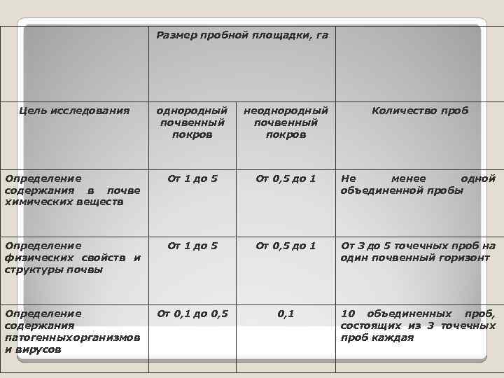  Размер пробной площадки, га Цель исследования однородный почвенный покров неоднородный почвенный покров Количество