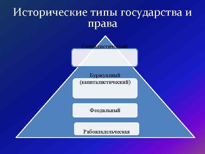 Исторические типы государства