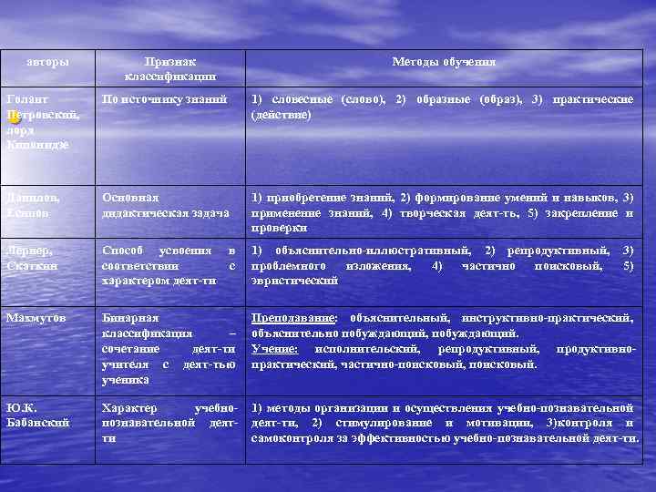 авторы Признак классификации Методы обучения Голант Петровский, лорд Кипонидзе • По источнику знаний 1)