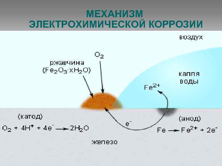 МЕХАНИЗМ ЭЛЕКТРОХИМИЧЕСКОЙ КОРРОЗИИ 